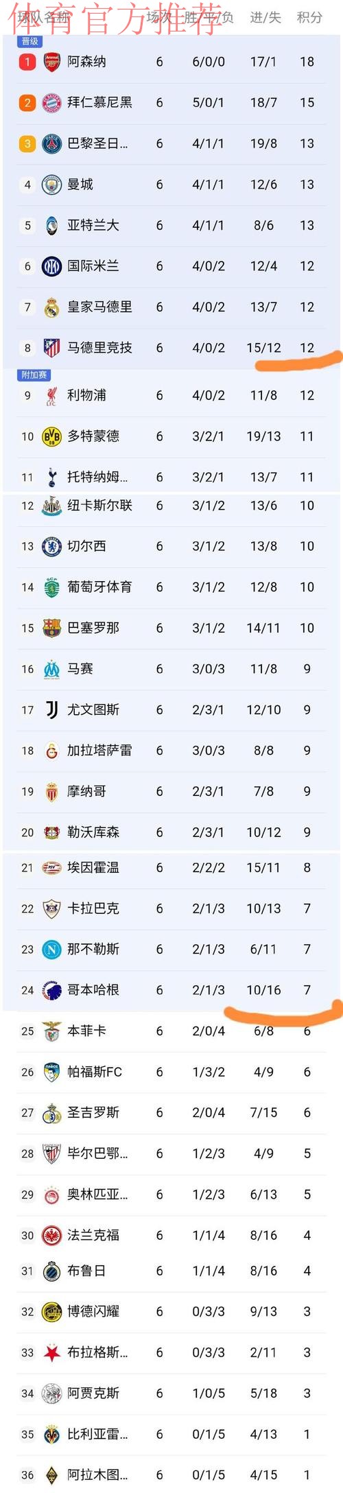 随着拜仁2-1巴黎,利物浦1-0皇马,欧冠最新积分榜:阿森纳升第二 随着拜仁2-1巴黎,利物浦1-0皇马,欧冠最新积分榜:阿森纳升第二