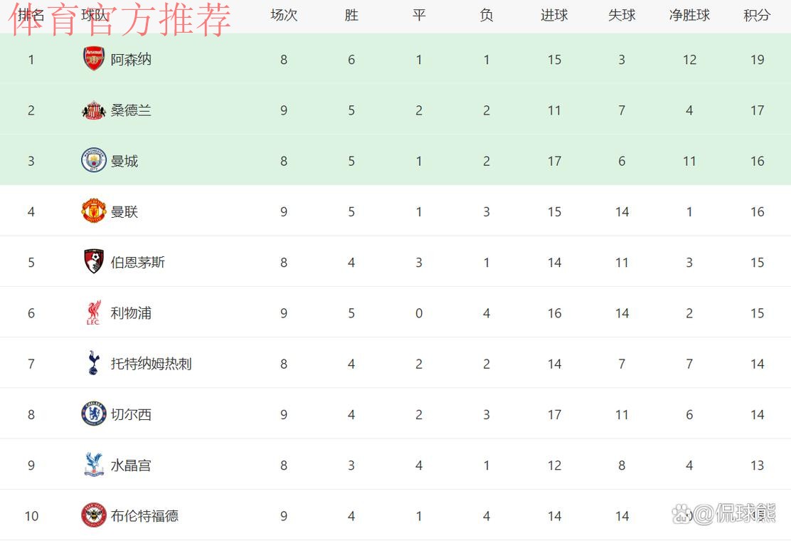 2-1绝杀切尔西!黑马狂揽17分升英超第二 利物浦30天从第1跌至第6 2-1绝杀切尔西!黑马狂揽17分升英超第二 利物浦30天从第1跌至第6